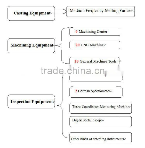YONGXING brand grey iron cast & nodular iron cast casting hand wheel ,hand wheels for CNC lathe, cast iron parts