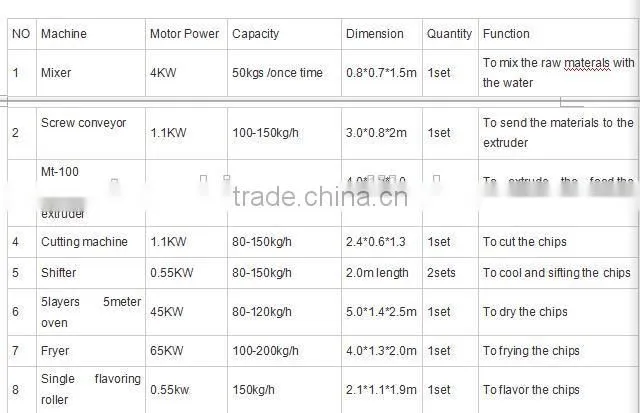 croutons Processing Line/ Machinery/equipment skype:lisatanghong+0086-0531-15964515336