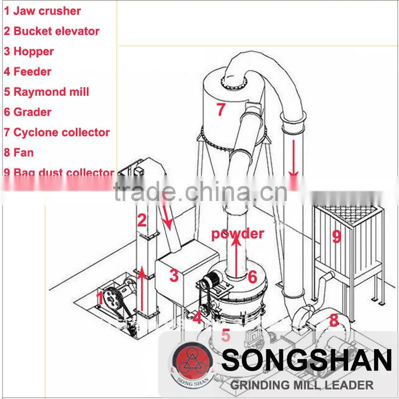 Mining mill trapezium mill