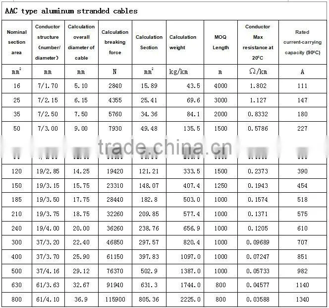 ALUMINUM CABLE 16 25 400 SQ MM AAC CABLE