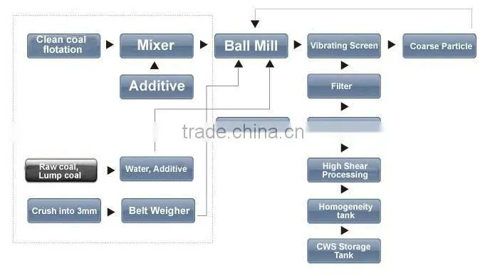 Continuous working coal water slurry fuel ( CWSF) Preparation line
