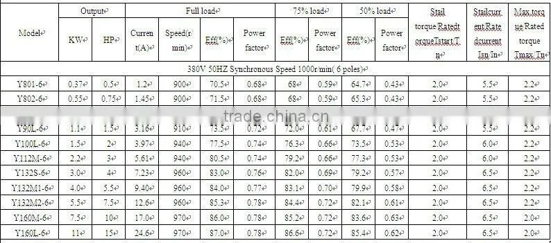 Y series three-phase induction motor