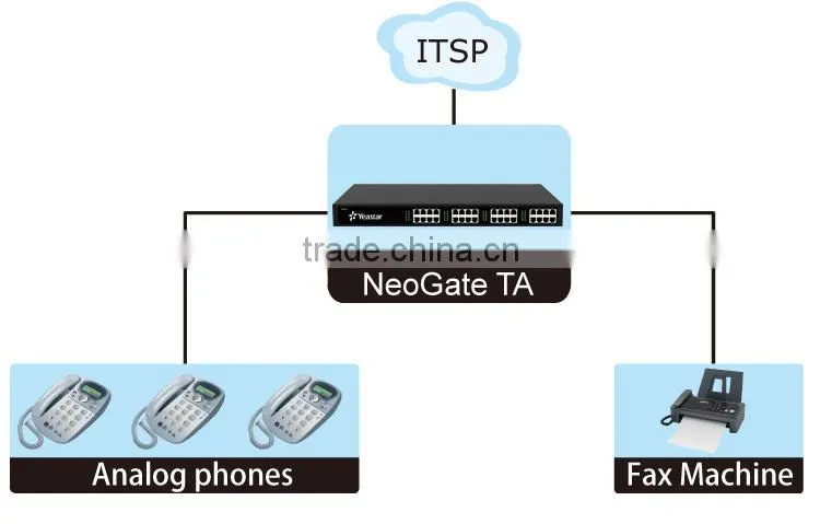 Analog FXS VOIP Gateway with 32 FXS Ports