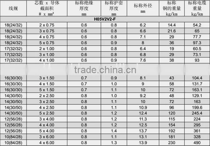 Factory low price PVC insulation cable h05v2v2h2-f h05v2v2-f wire Cable