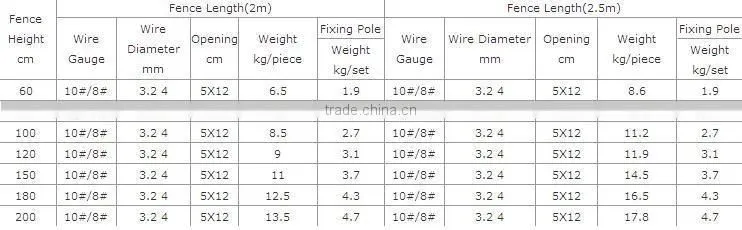 China supplies !! used Wire mesh fence for high way