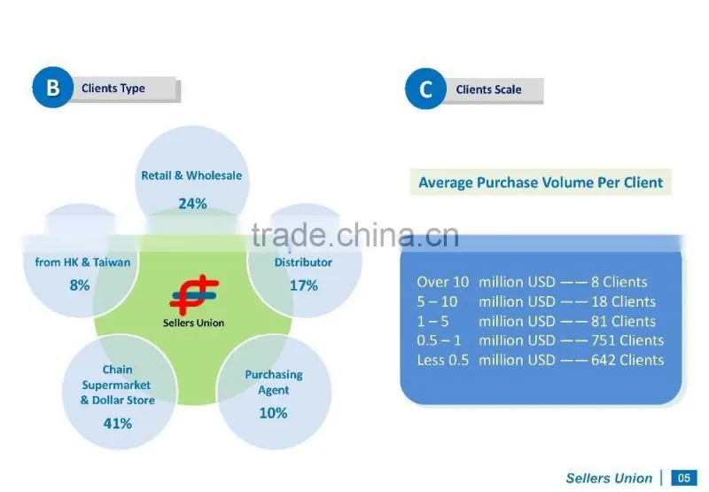 Best sevice Yiwu Sourcing Agent, Buying Agent
