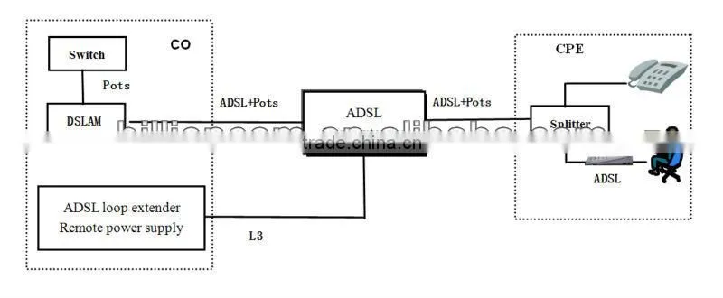 AER800-1P Remote Power One-port ADSL Loop Extender