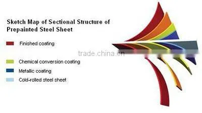 hot ! competitive! alloy zinc colour coil china manufacture