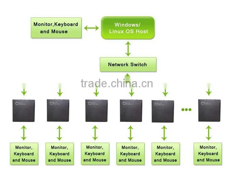 Cheap linux thin client with 3 USB ports HDMI port support all windows server