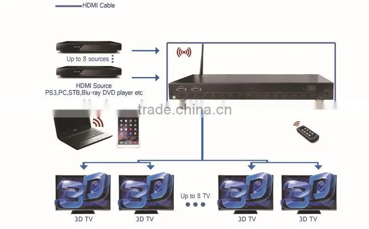 Factory whoelsale Switching modes:panel buttons, local IR, RS232 and smart phone Support 3D with wifi HDMI Matrix 8x8