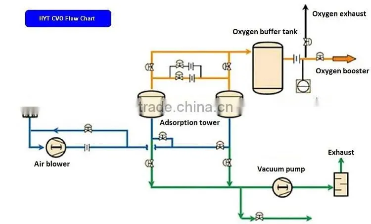 HYT ON-SITE VPSA OXYGEN GAS PLANT