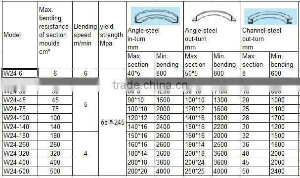 CNC Hydraulic Iron Profile Bending Machine For Steel Section