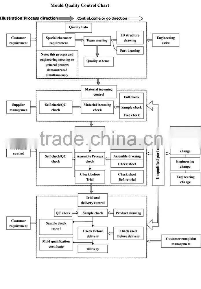china manufacturer plastic household products injection mould