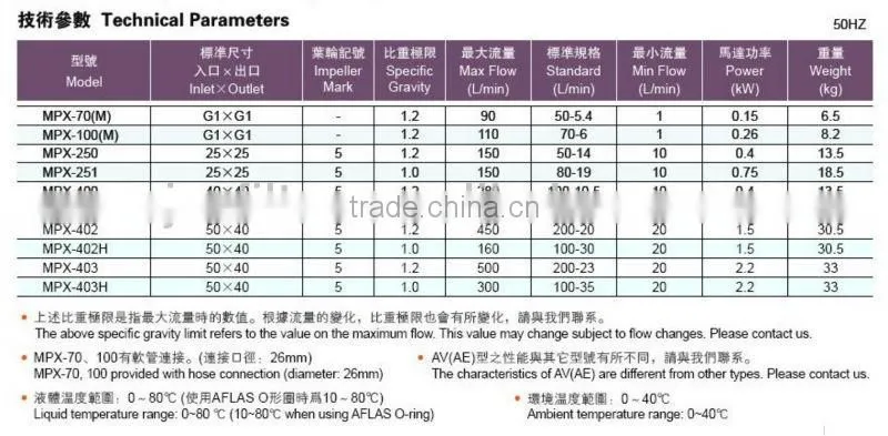Non-contact structure Magnetic Drive Pump