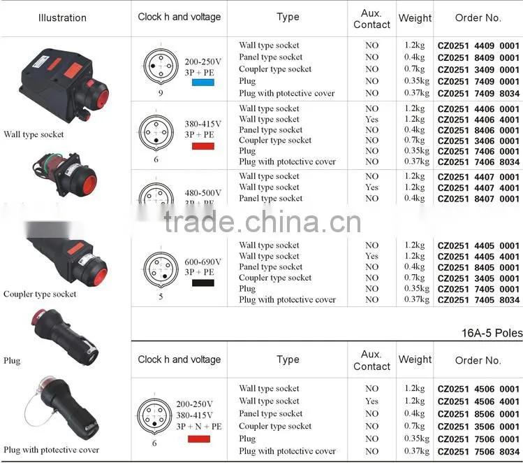 Hot Sale IECEx&ATEX Certified 16A Explosion Proof Plastic Sockets and Plugs