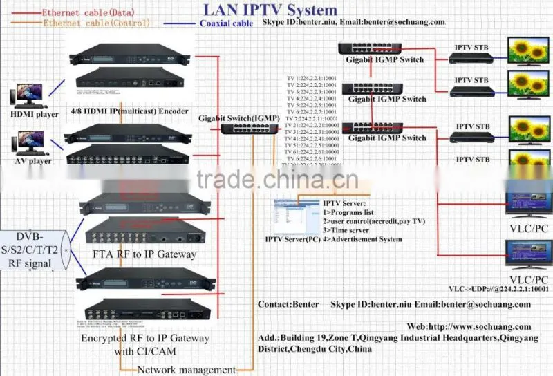 ip set top box stb system