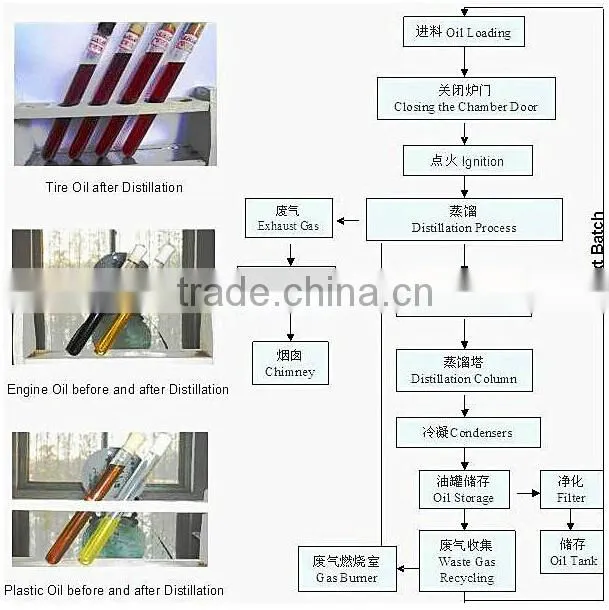 excellent Gasoline Engine Oil Regeneration System for sale
