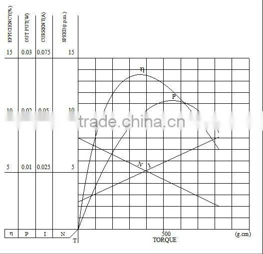 2015 unique style Promotion personalized gear box motor dc cw ccw