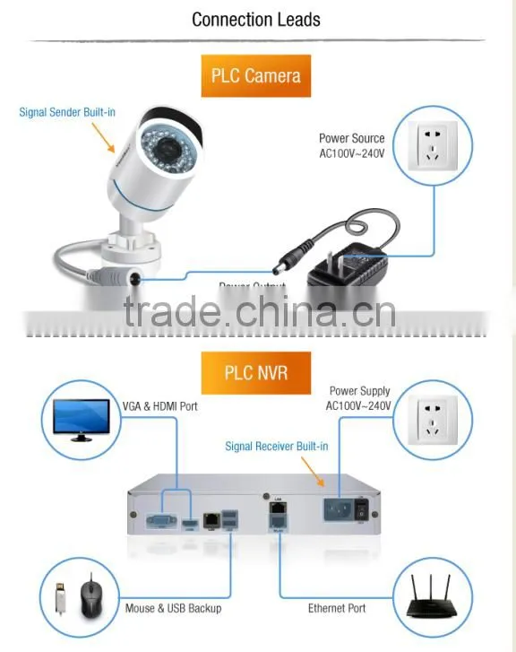 New Tech PLC 4ch 1080P NVR kit with Homeplug module integrated, wireless home security alarm system