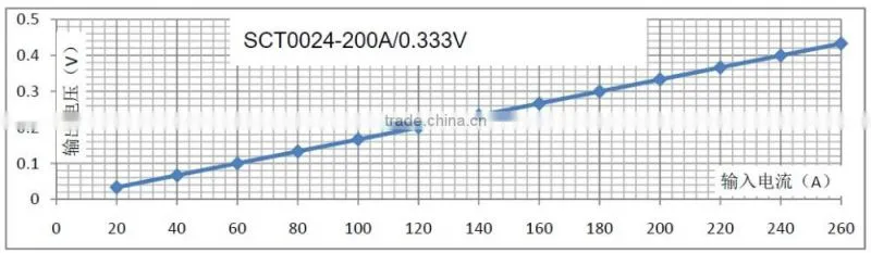SCT-T24 Split core current transformer