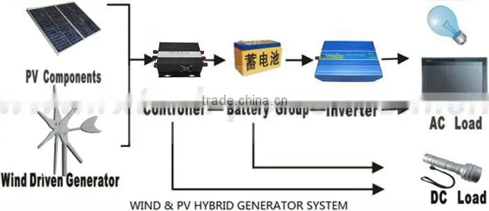 6 blades horizontal axis windmill+wind controller+600w off gird pure sine wave inverter. 3 years warranty.