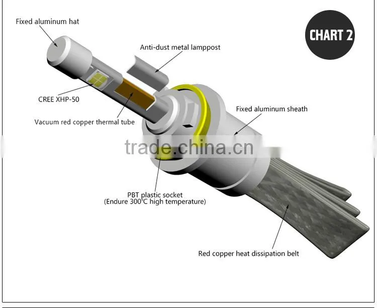 6000k/3000K/4300K Auto LED Headlight Conversion
