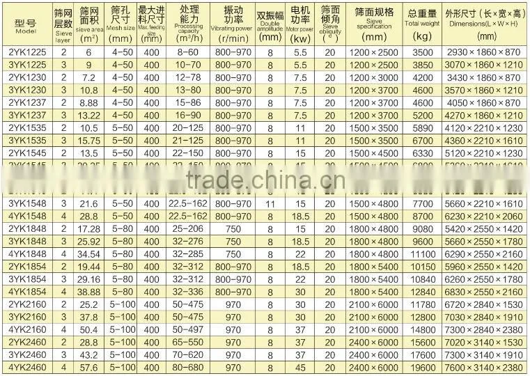 China vibrating Screen/sand vibrating screen/ used vibrating screen