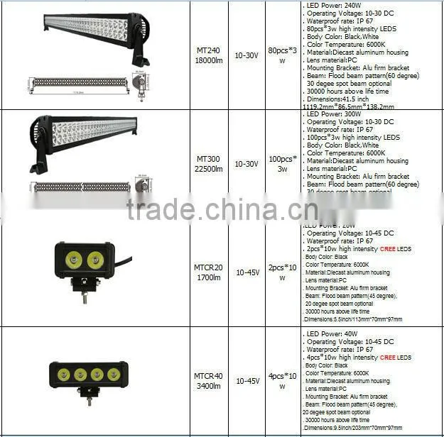 High Power 10-30V Cob Led Spotlight