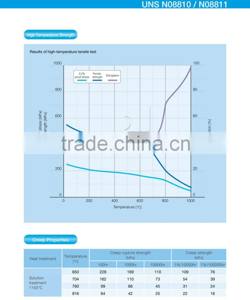 N08810 Flange alloy N08811 Steel 1.4876 Bar incoloy800ht
