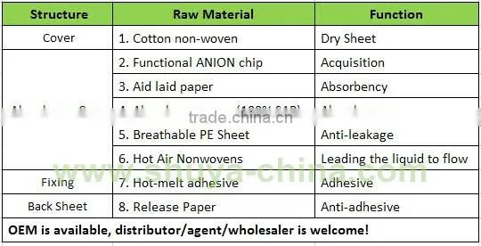 Distributor Wanted Active Oxygen Anion Panty Liner