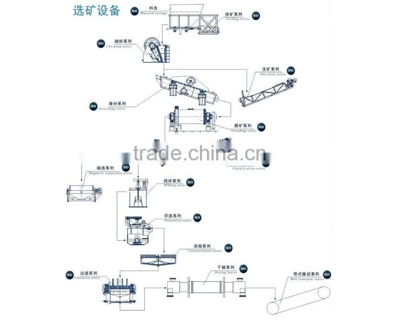 Magnetite Ore Beneficiation Plant Hematite Magnetism Roasting Production Line