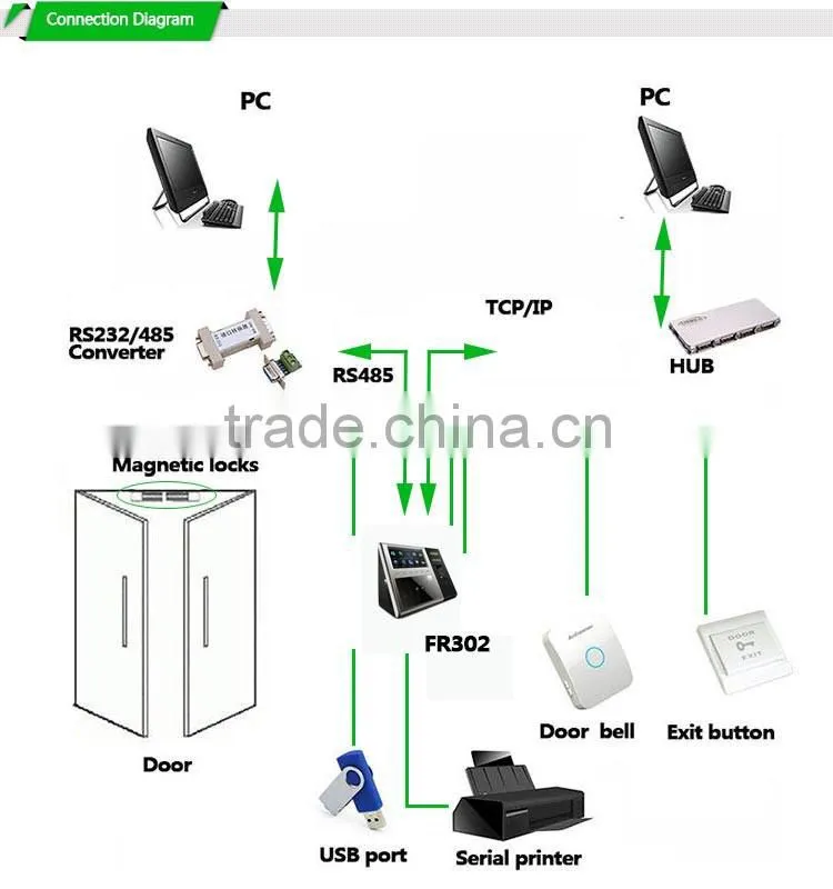 2016 Hot Sale Free SDK ZKsoftware Turkish Language Facial & ID Card Identification Time Recorder (HF-FR302)