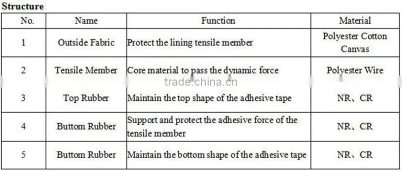 Agricultural Machinery Belt for harvester 628630