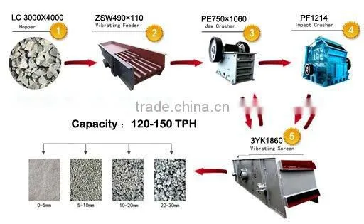 120-150/H Stone Production Line for Laos