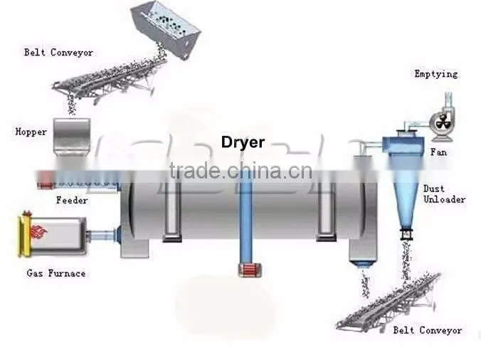 Fertilizer Dryer for organic chicken manure fertilizer production line