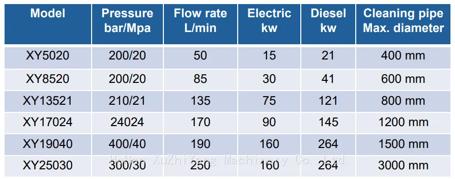 sewer cleaner data.png