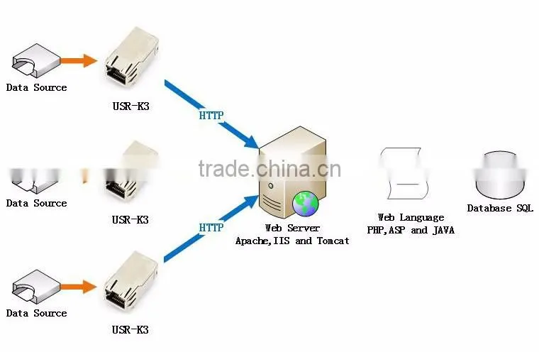 USR-K3 High Performance Super Port Smallest Serial to Ethernet Module withe Cortex M4 Support Upgrade Firmware via Network