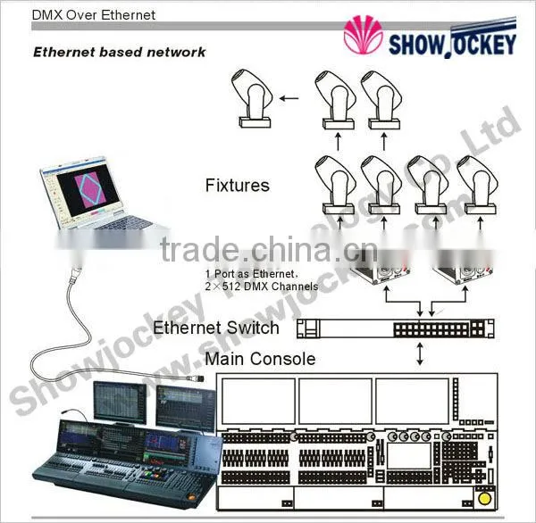 ShowJockey Compatible Madrix Artnet to DMX 8 Universe Madrix LED Lighting Control DMX