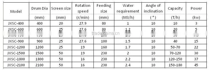 wash mud drum machine, drum scrubber washing machine with 100tph