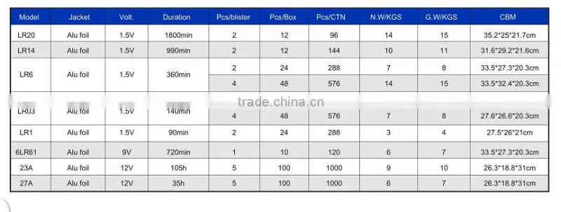 shenzhen pkcell supply cheap price super alikaline 1.5v aaa am4 lr03 dry battery