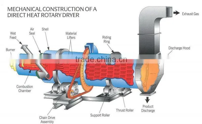 Rotary Dryer for drying mineral ore, sand, coal,bagasse, rice husk and saw dust