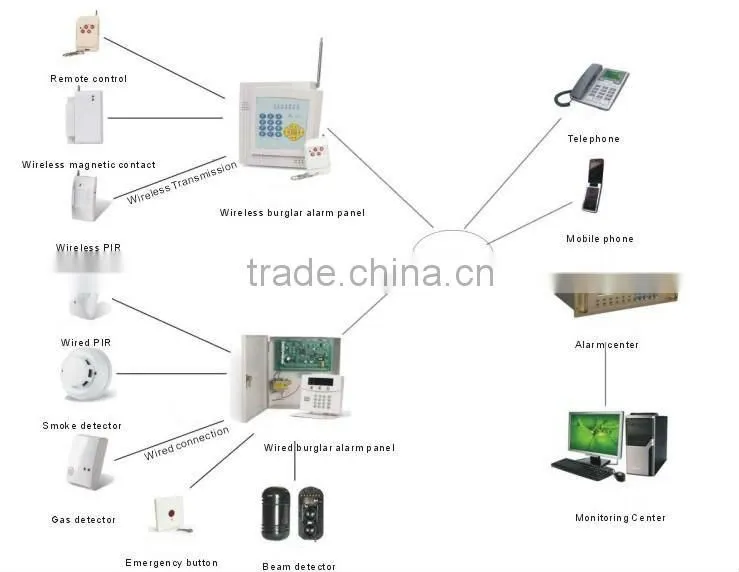 16 wired zones home burglar alarm system