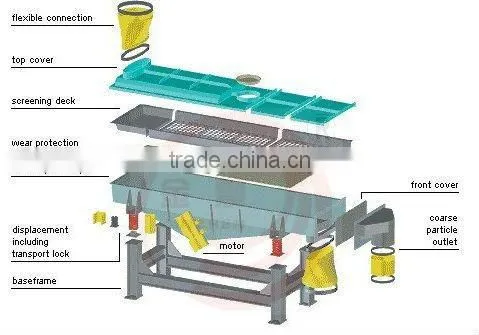 Stainless steel 304 linear vibration separation equipment for pulp