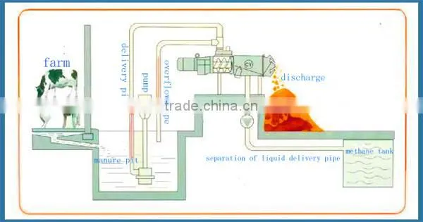 Rotary manure dryer/chicken manure dryer