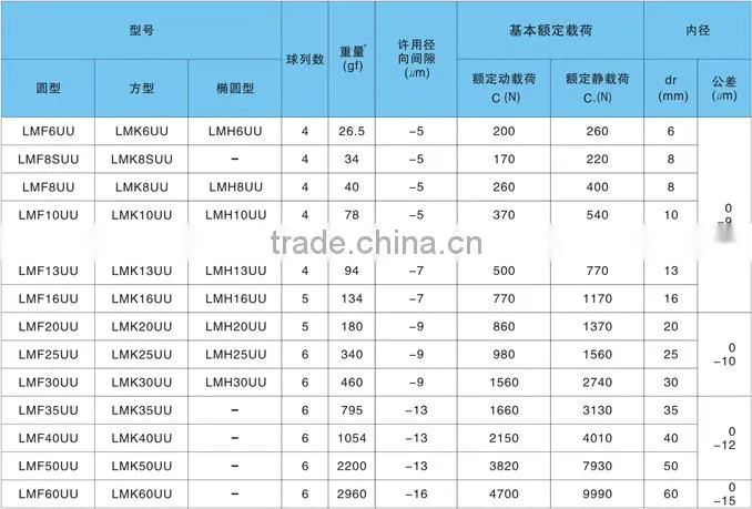 high precision flange linear bearing LMK30UU