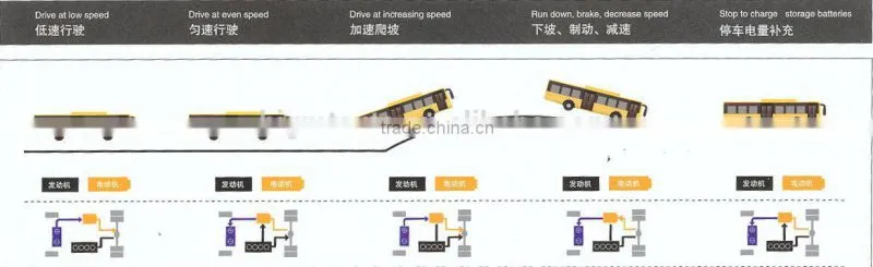 Electric Diesel Hybrid Bus and Testing Line Equipment for Sale