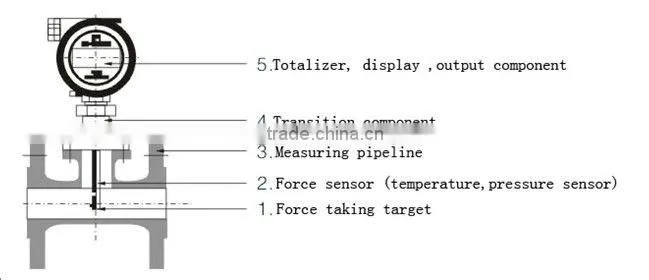 Target type water flow meter,differential pressure flow meter