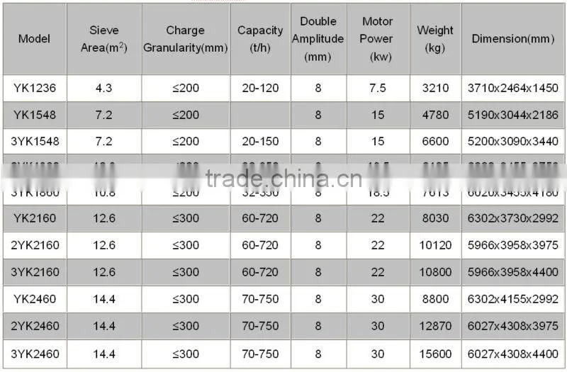 YK series vibrating screen mining machinery