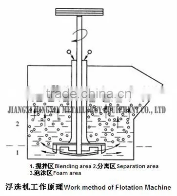 Flotation Separation Mining Machine since 1988