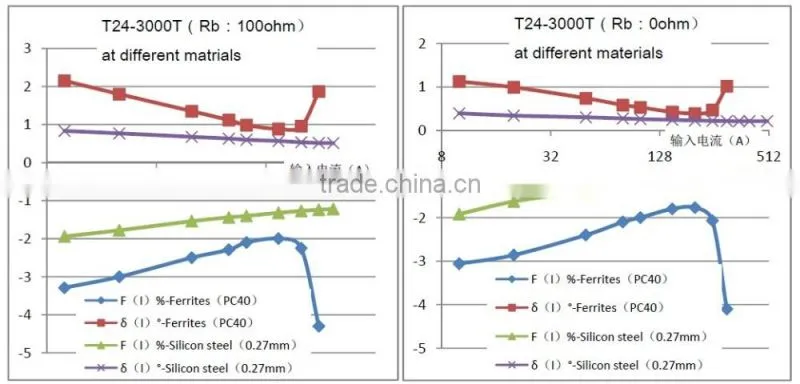 SCT-T24 Split core current transformer